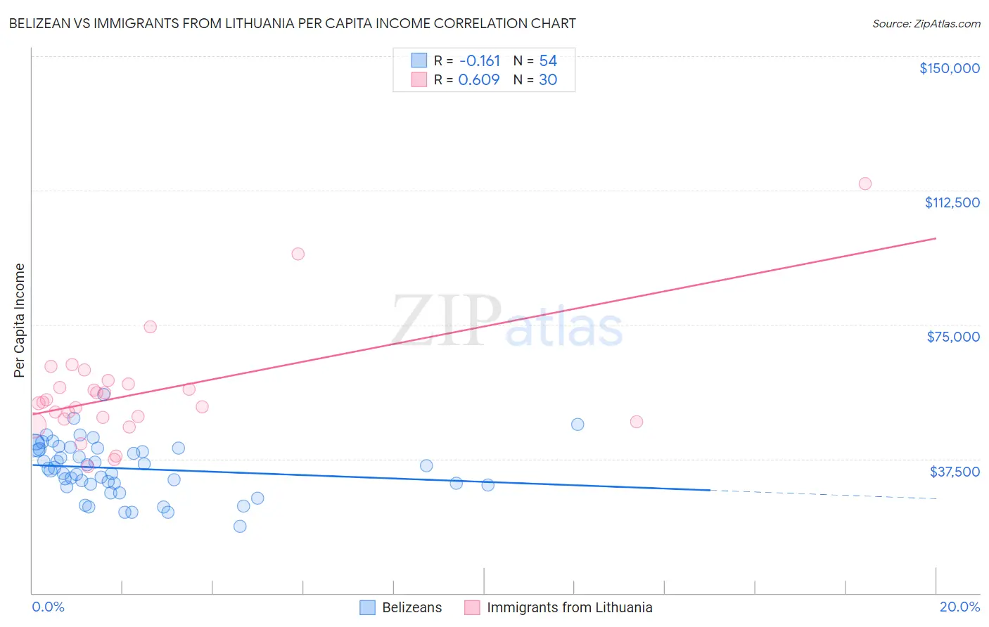 Belizean vs Immigrants from Lithuania Per Capita Income