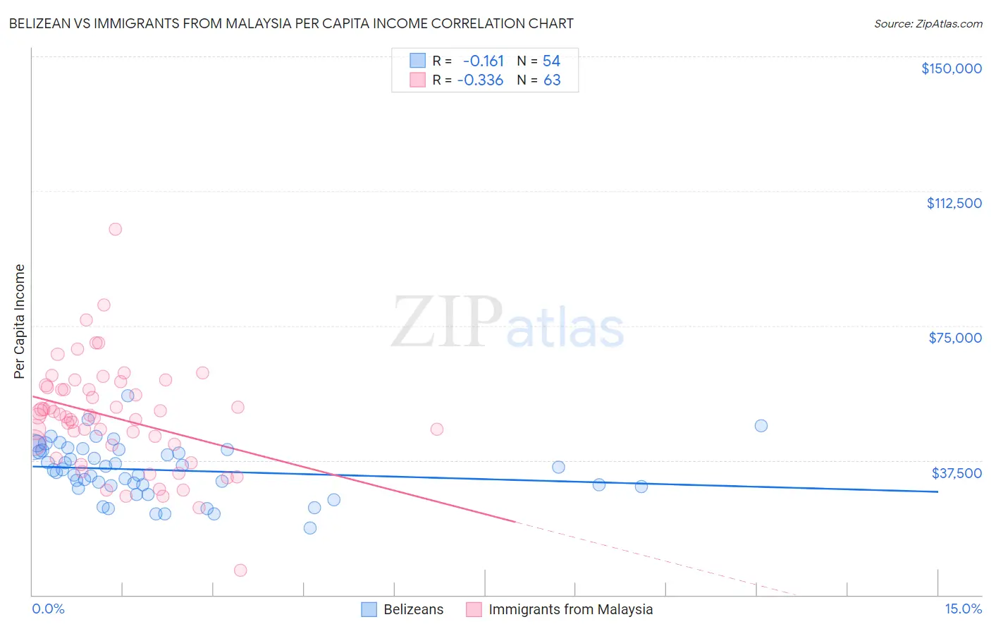 Belizean vs Immigrants from Malaysia Per Capita Income