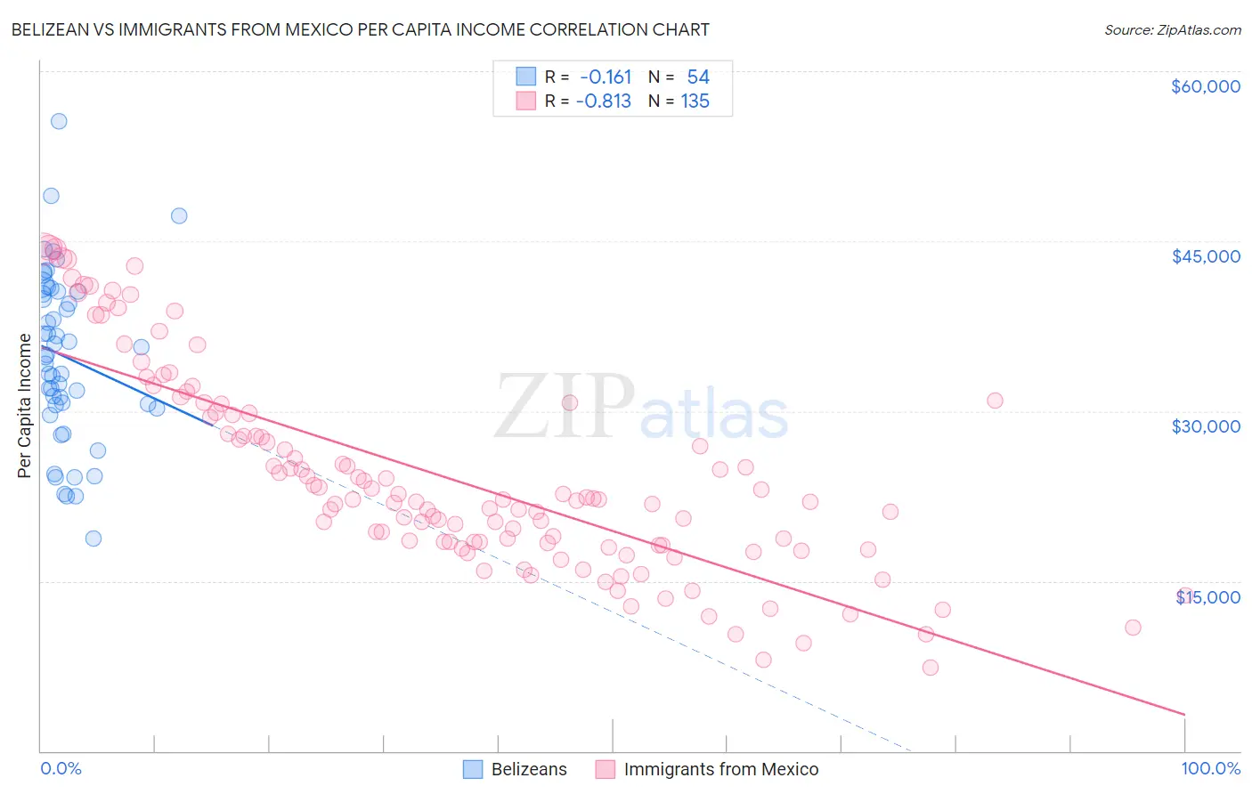 Belizean vs Immigrants from Mexico Per Capita Income