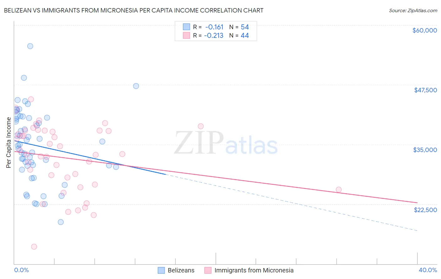 Belizean vs Immigrants from Micronesia Per Capita Income