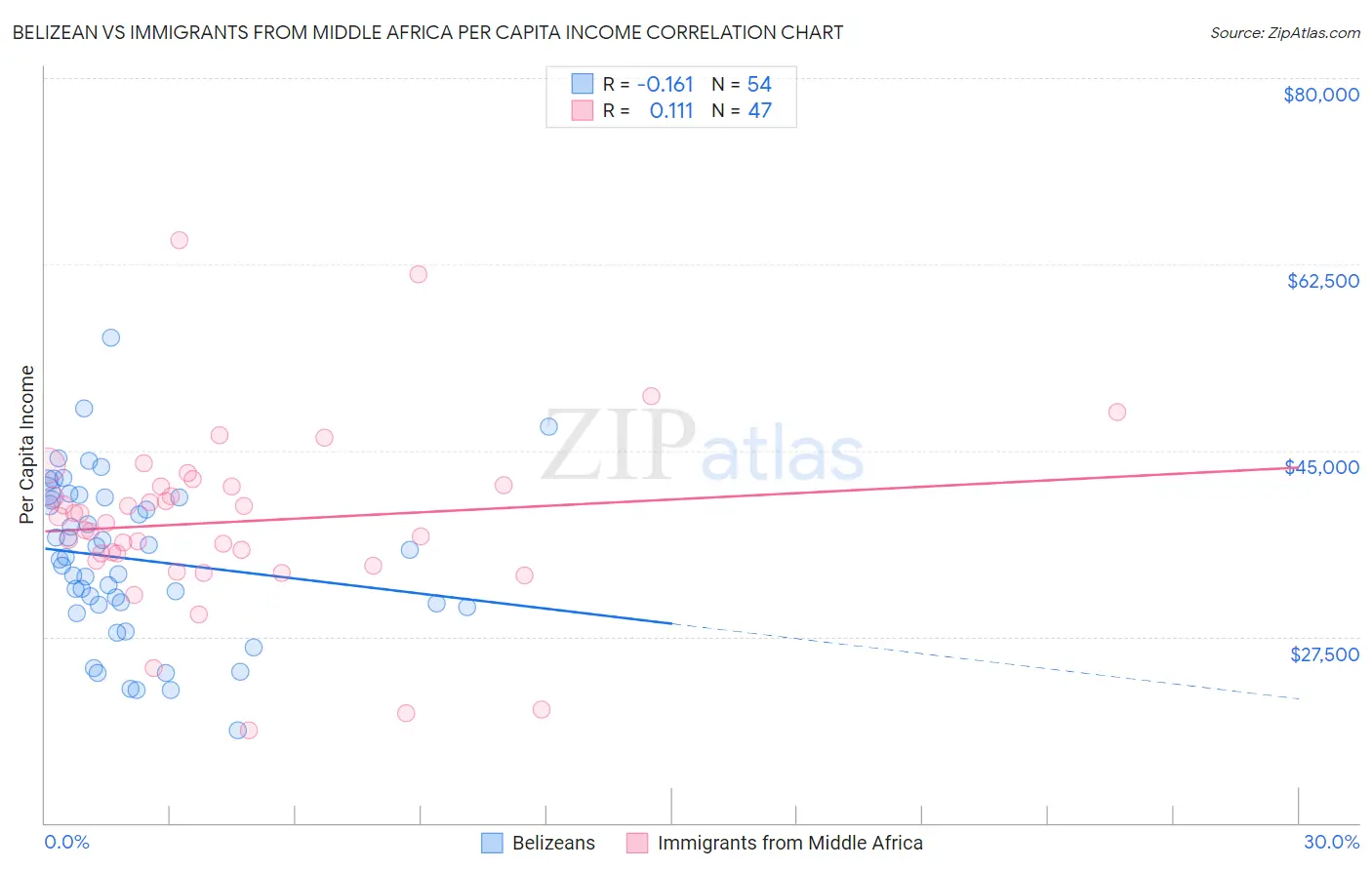 Belizean vs Immigrants from Middle Africa Per Capita Income