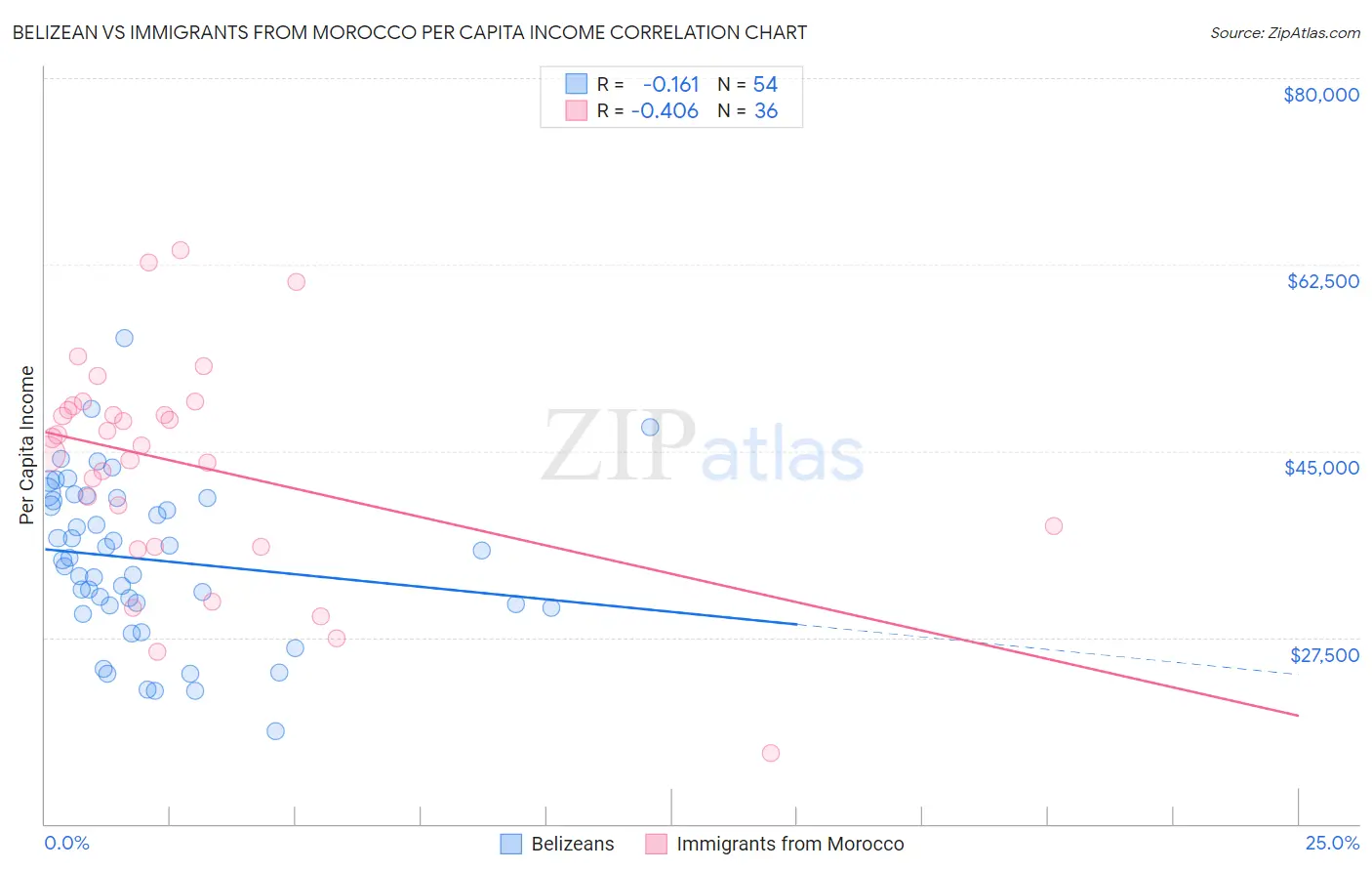 Belizean vs Immigrants from Morocco Per Capita Income