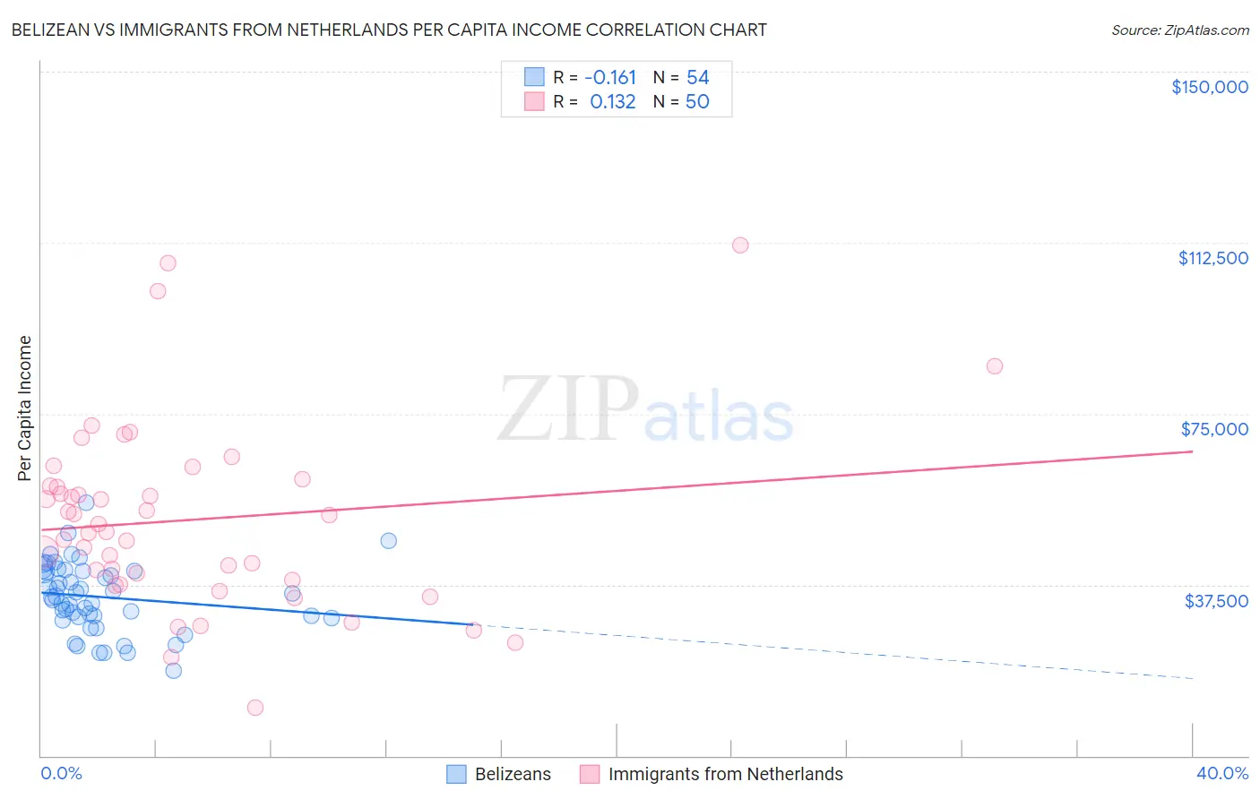 Belizean vs Immigrants from Netherlands Per Capita Income