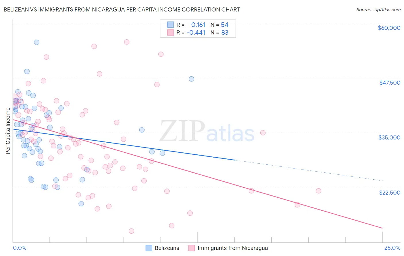 Belizean vs Immigrants from Nicaragua Per Capita Income