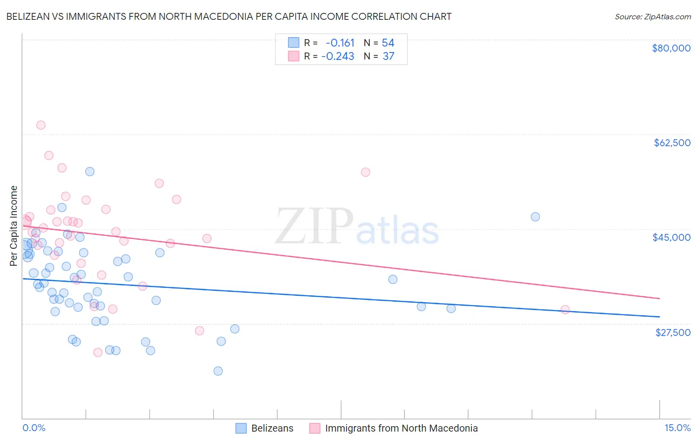 Belizean vs Immigrants from North Macedonia Per Capita Income