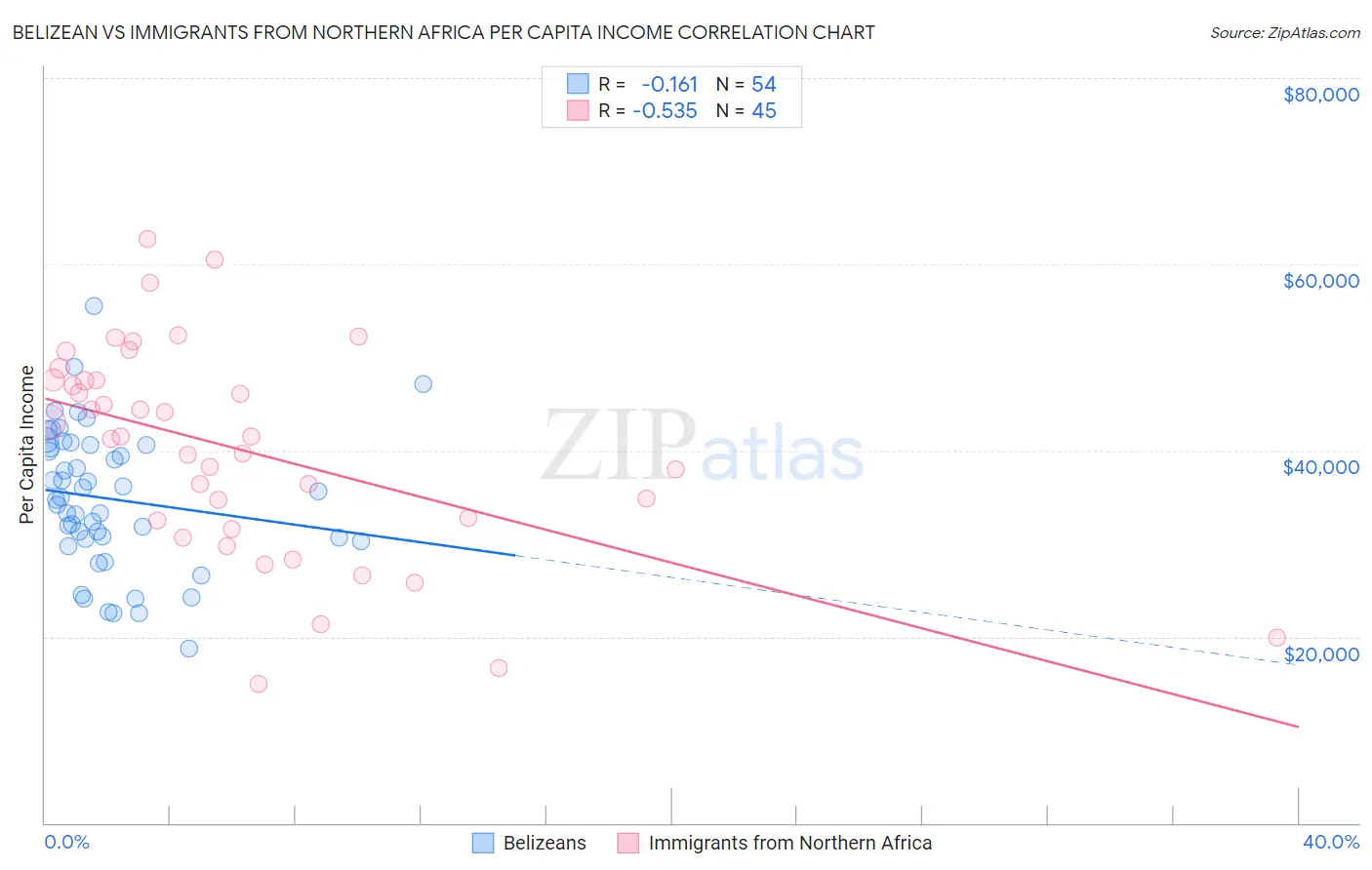 Belizean vs Immigrants from Northern Africa Per Capita Income