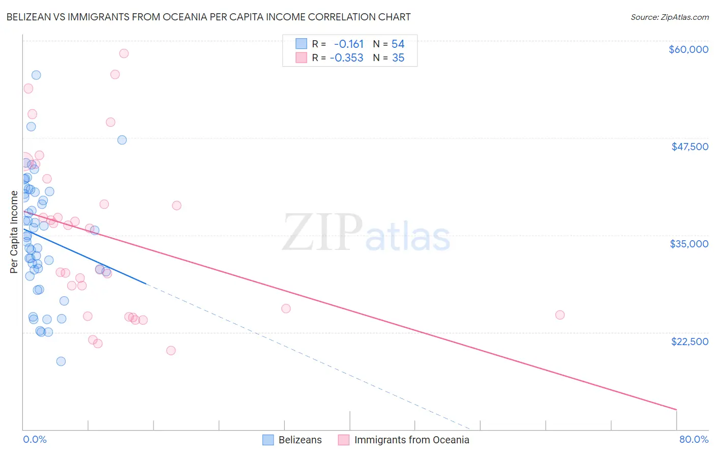 Belizean vs Immigrants from Oceania Per Capita Income