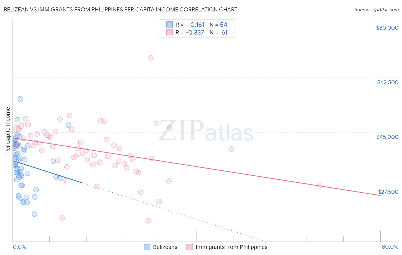 Belizean vs Immigrants from Philippines Per Capita Income