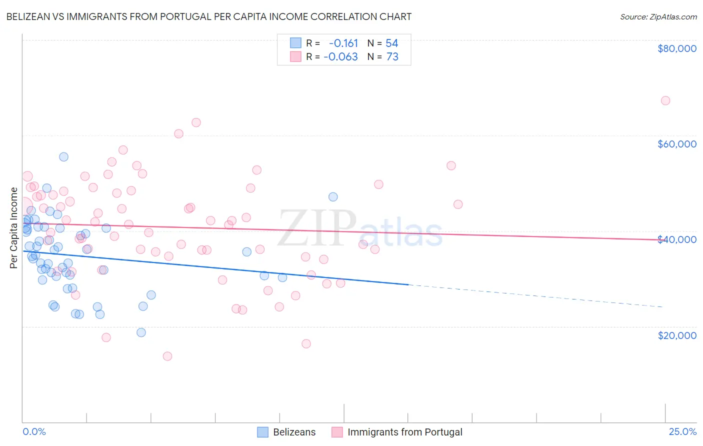 Belizean vs Immigrants from Portugal Per Capita Income