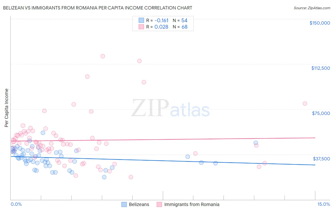 Belizean vs Immigrants from Romania Per Capita Income