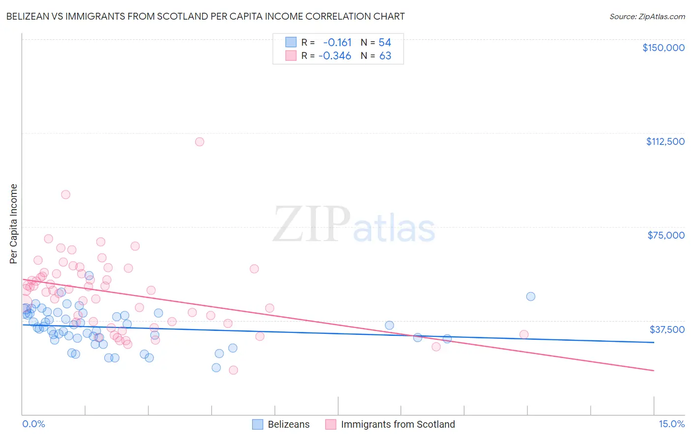 Belizean vs Immigrants from Scotland Per Capita Income