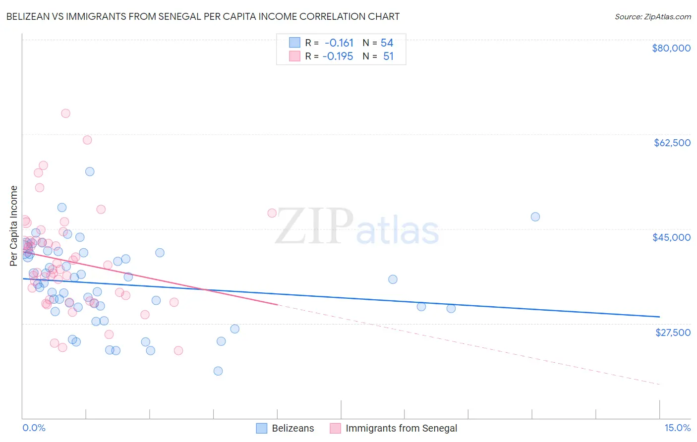 Belizean vs Immigrants from Senegal Per Capita Income