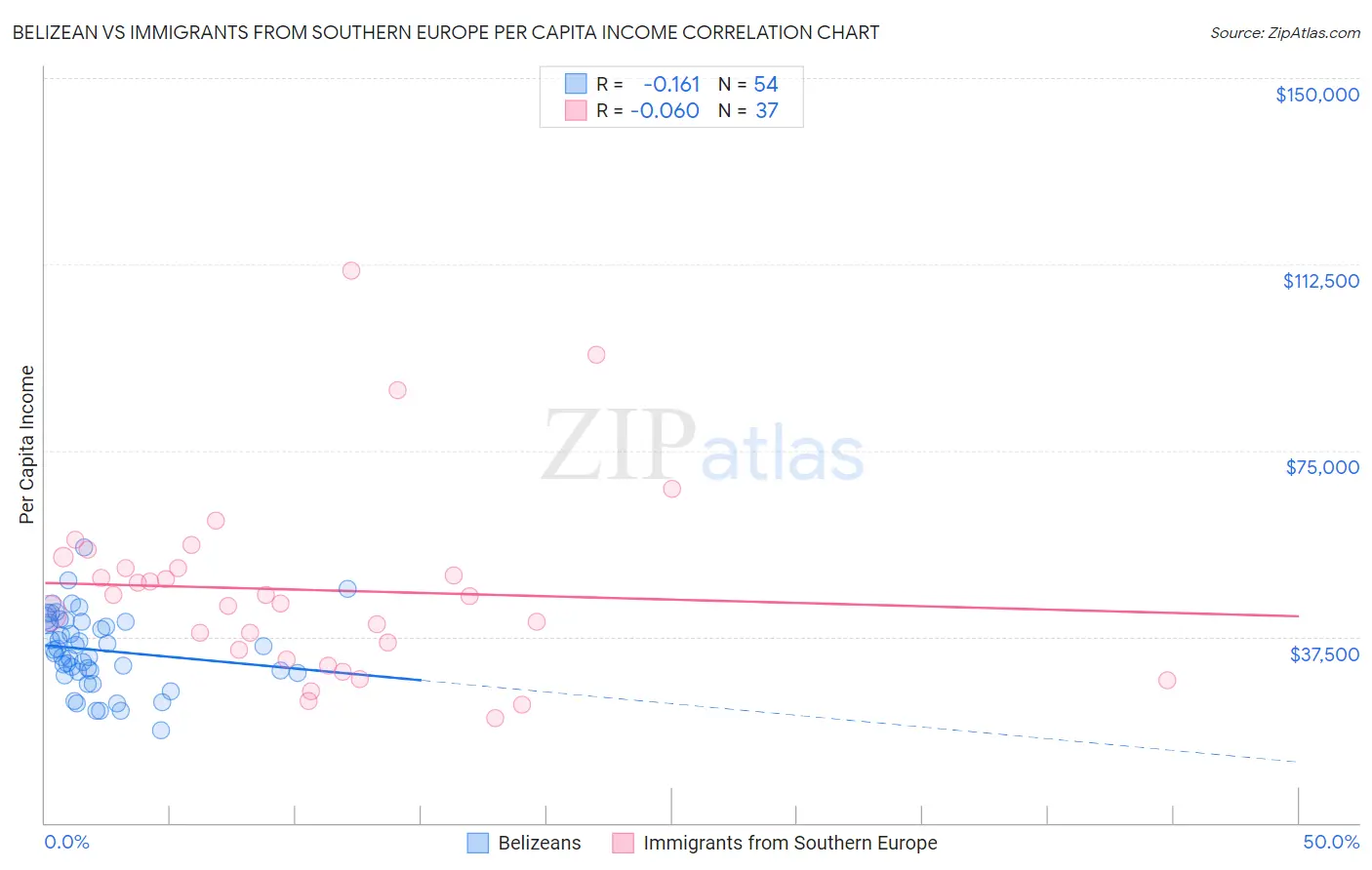 Belizean vs Immigrants from Southern Europe Per Capita Income