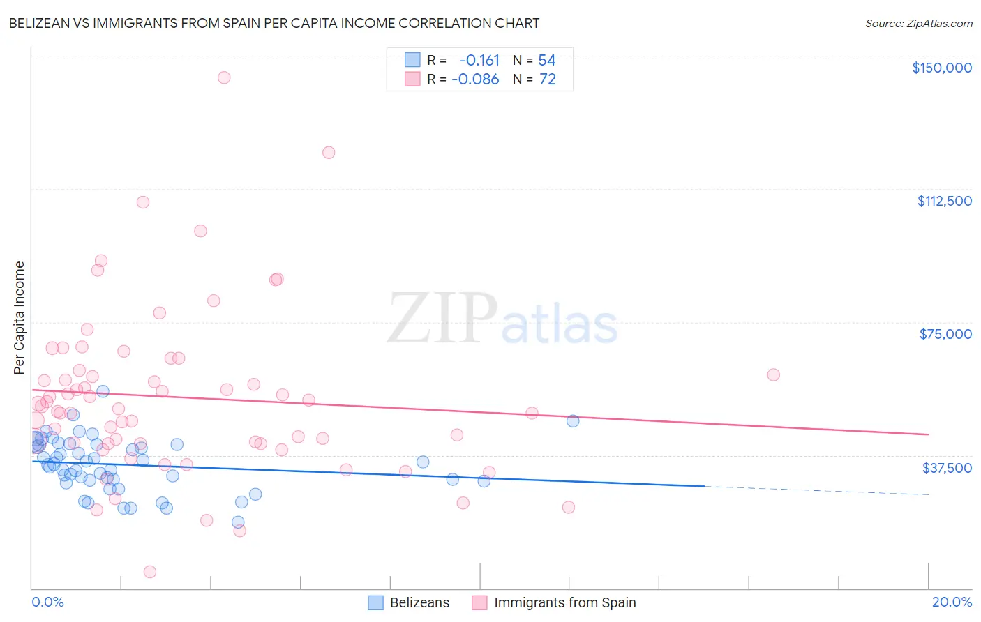 Belizean vs Immigrants from Spain Per Capita Income