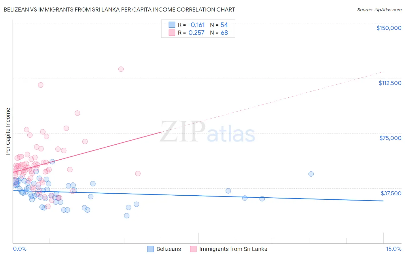 Belizean vs Immigrants from Sri Lanka Per Capita Income