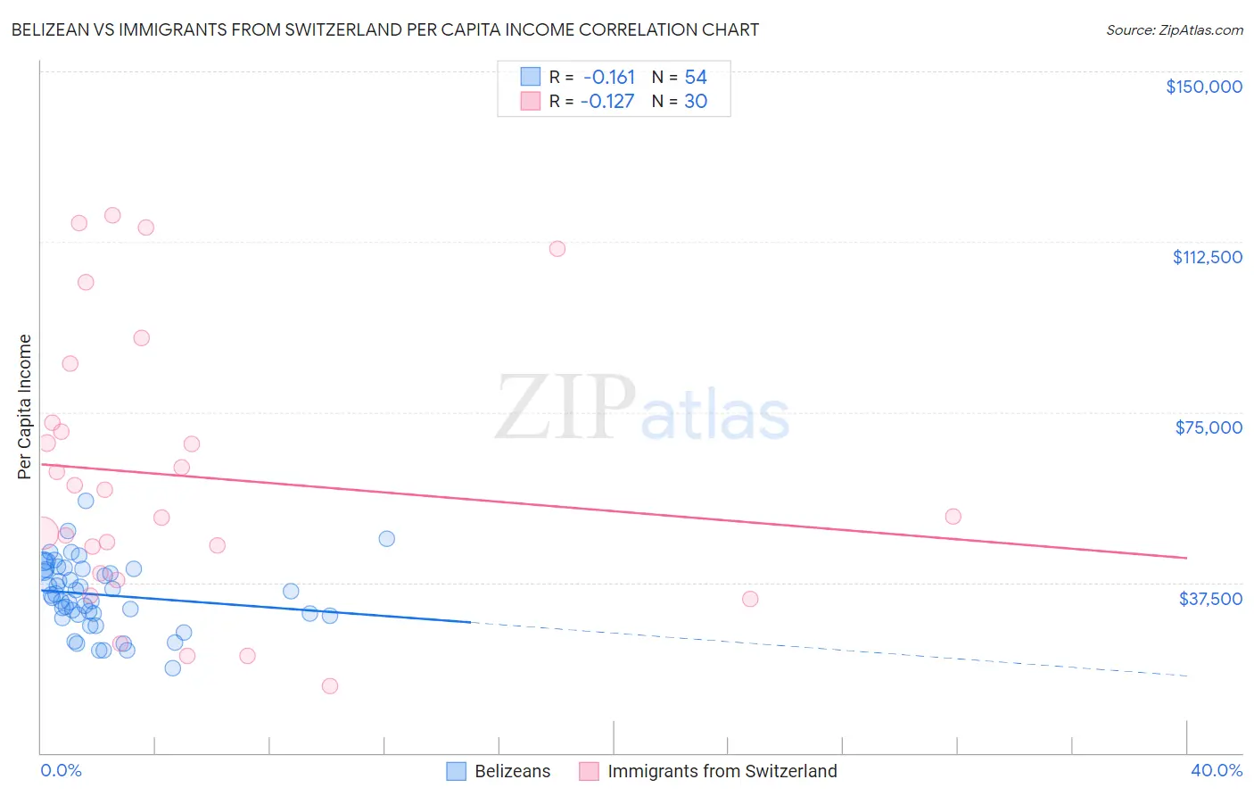 Belizean vs Immigrants from Switzerland Per Capita Income