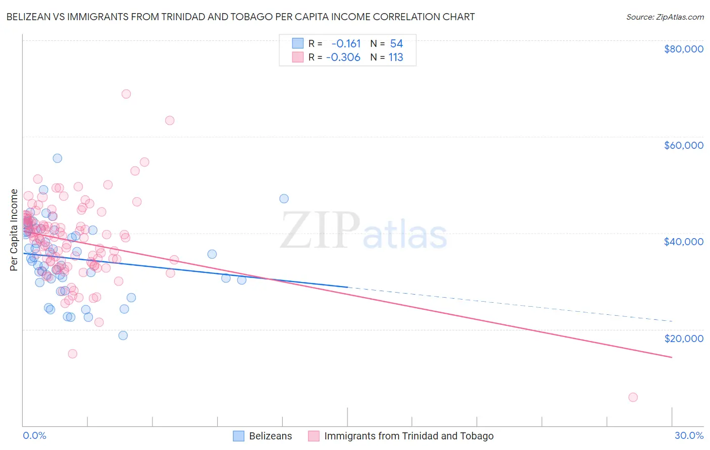 Belizean vs Immigrants from Trinidad and Tobago Per Capita Income