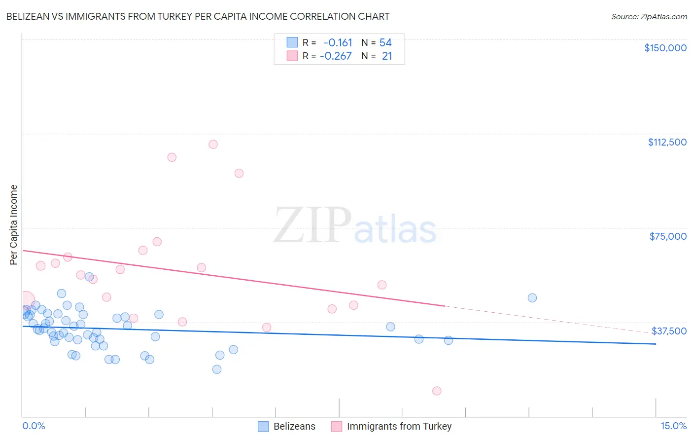 Belizean vs Immigrants from Turkey Per Capita Income