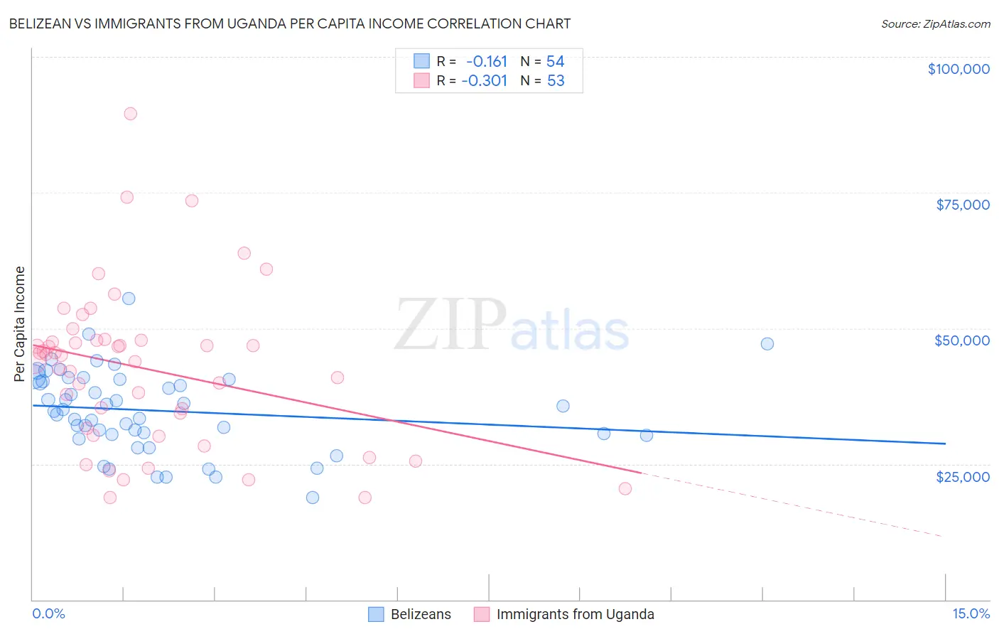 Belizean vs Immigrants from Uganda Per Capita Income