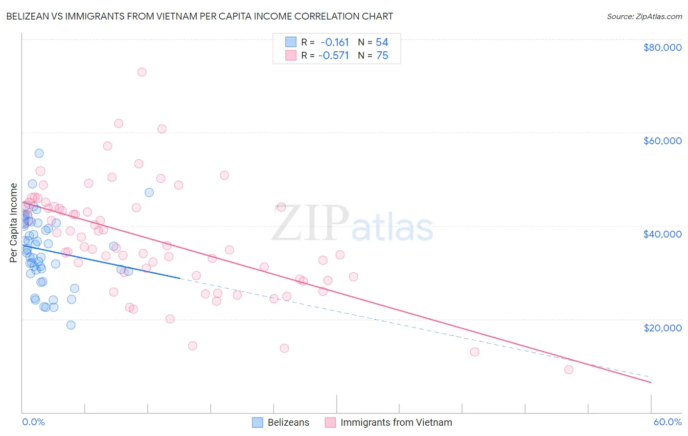 Belizean vs Immigrants from Vietnam Per Capita Income