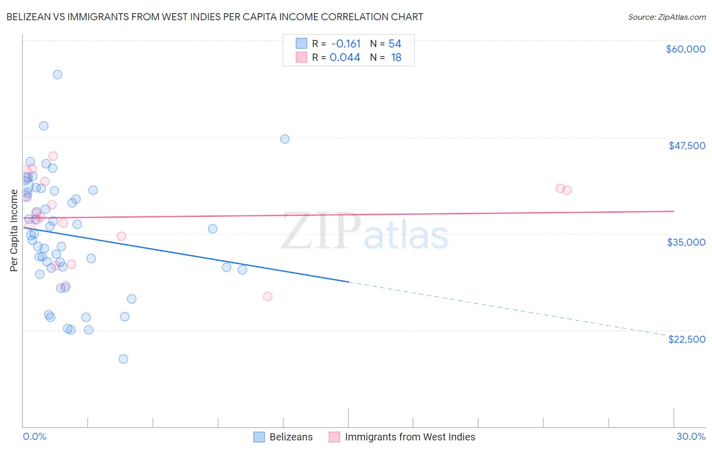 Belizean vs Immigrants from West Indies Per Capita Income