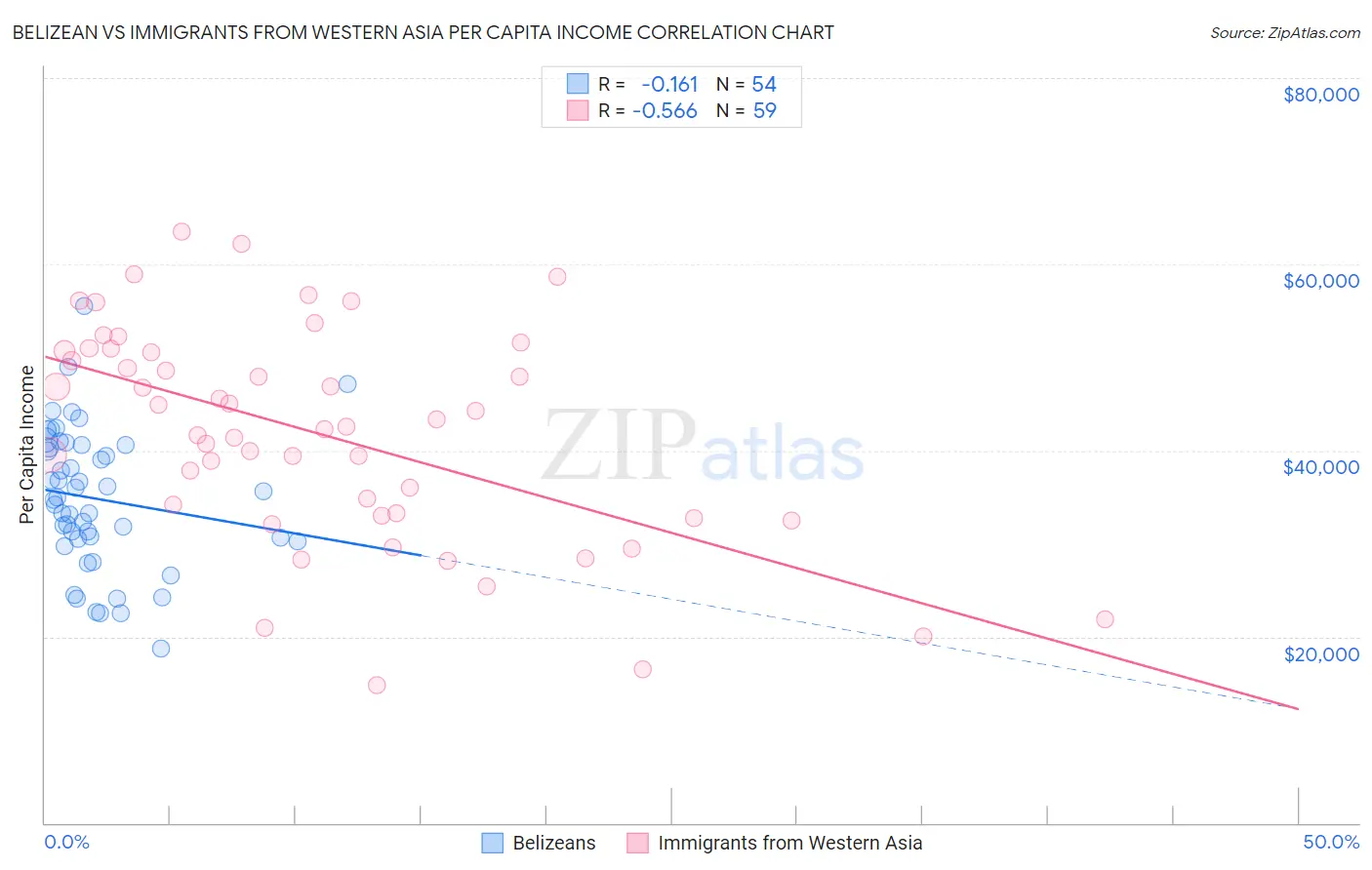 Belizean vs Immigrants from Western Asia Per Capita Income