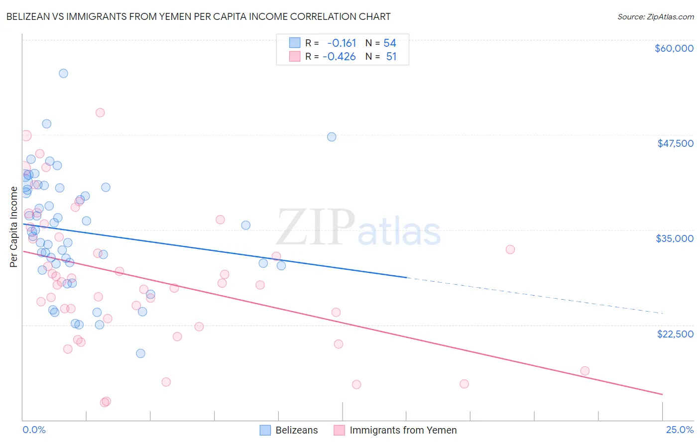 Belizean vs Immigrants from Yemen Per Capita Income