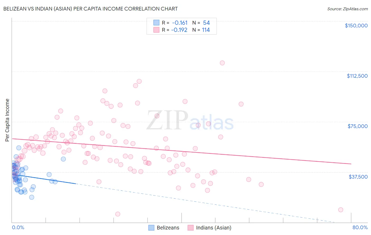 Belizean vs Indian (Asian) Per Capita Income