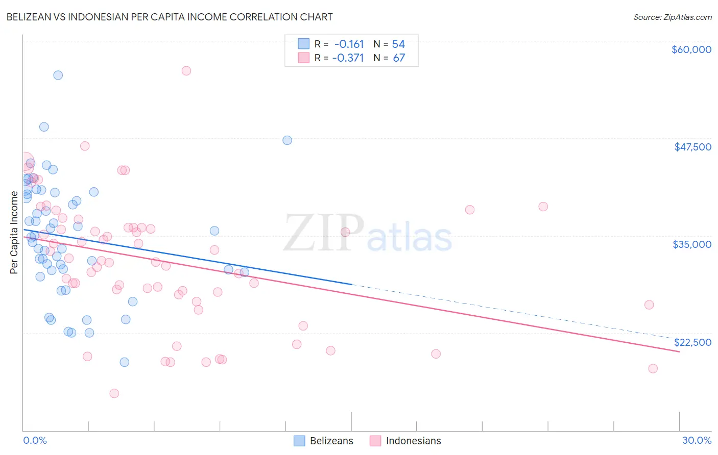 Belizean vs Indonesian Per Capita Income