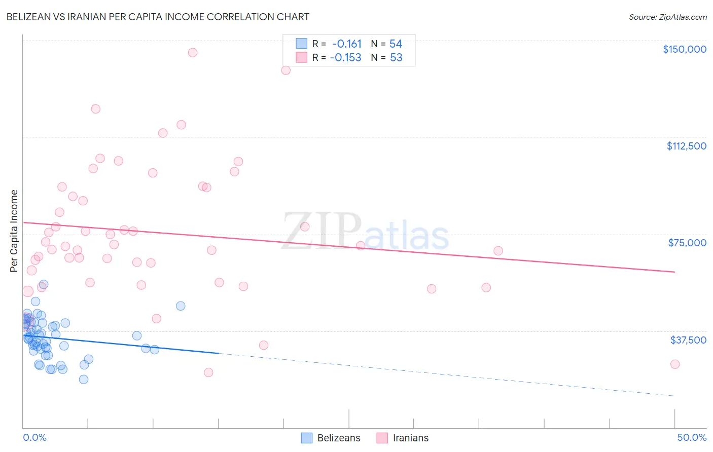 Belizean vs Iranian Per Capita Income