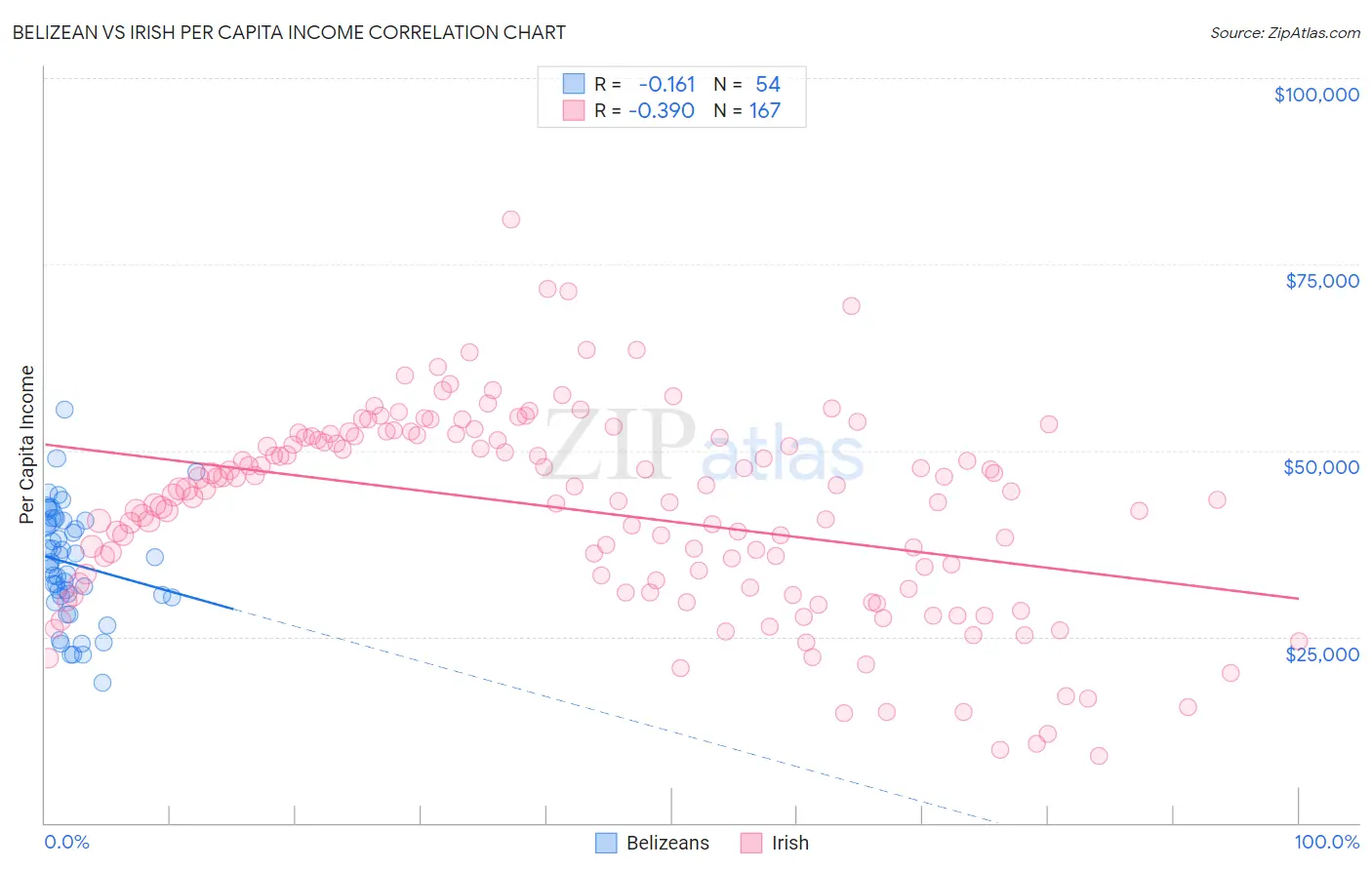 Belizean vs Irish Per Capita Income