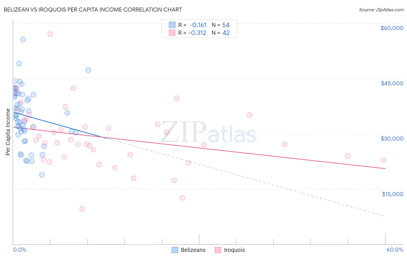 Belizean vs Iroquois Per Capita Income