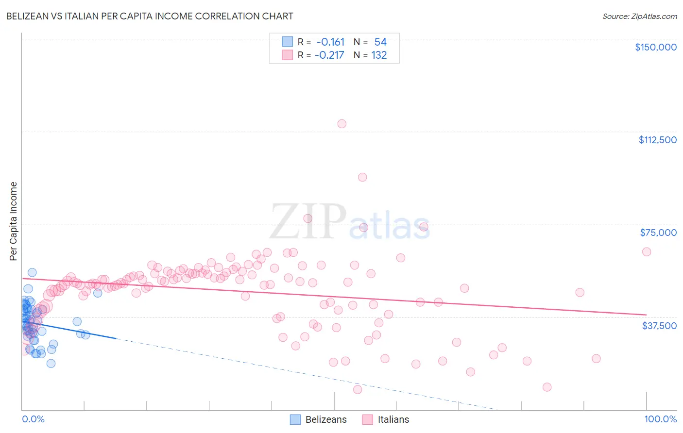 Belizean vs Italian Per Capita Income