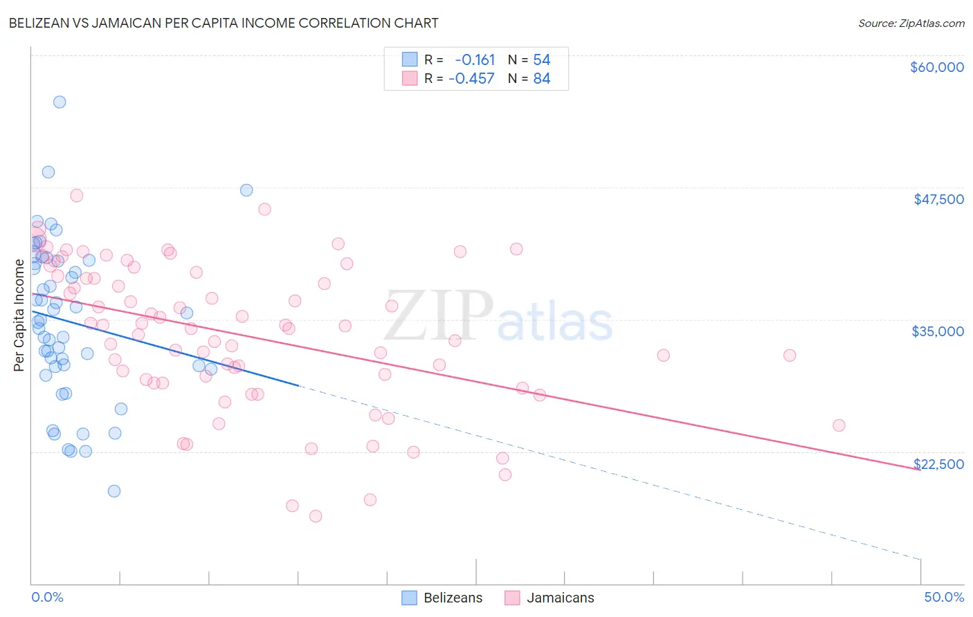 Belizean vs Jamaican Per Capita Income