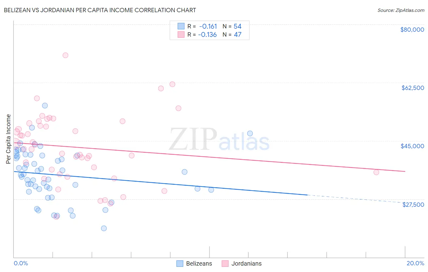 Belizean vs Jordanian Per Capita Income