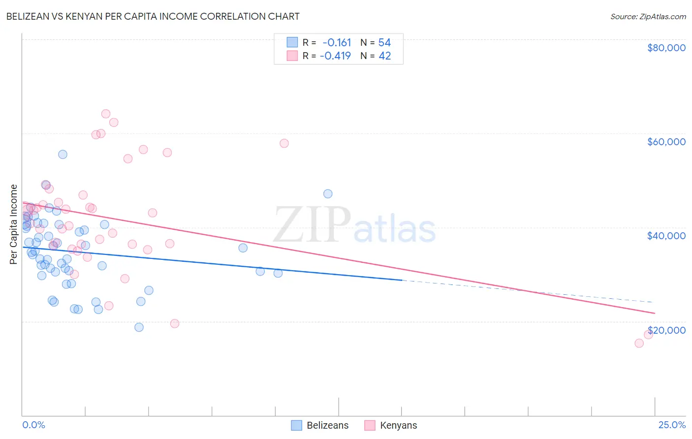 Belizean vs Kenyan Per Capita Income