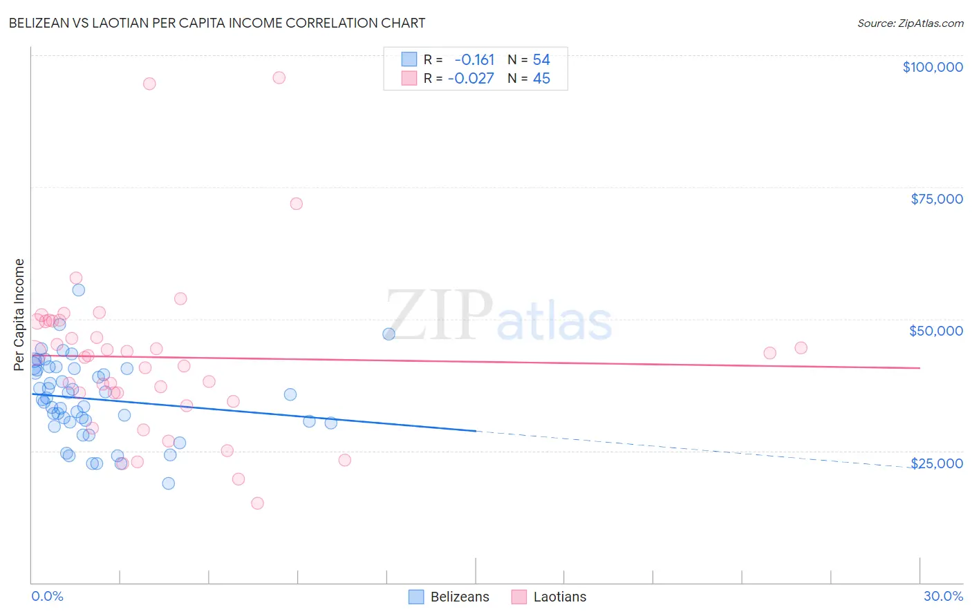Belizean vs Laotian Per Capita Income
