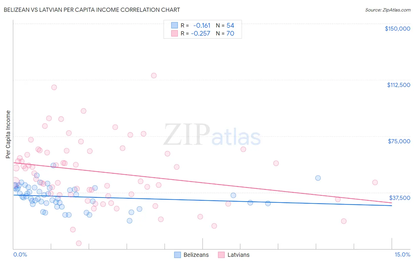 Belizean vs Latvian Per Capita Income