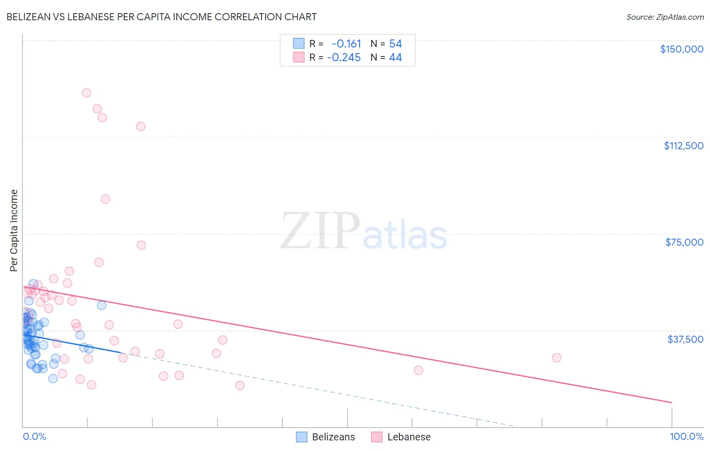 Belizean vs Lebanese Per Capita Income