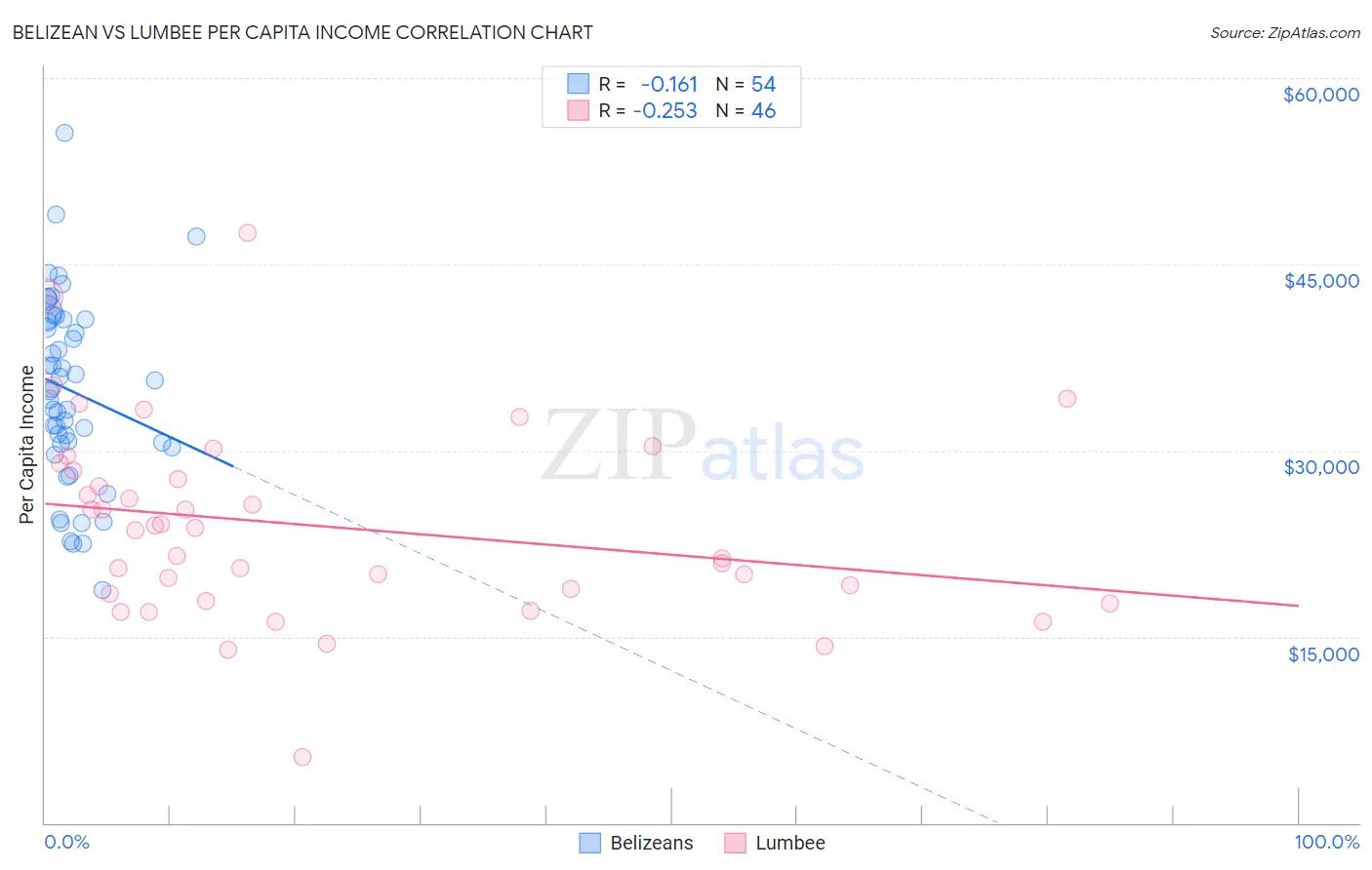 Belizean vs Lumbee Per Capita Income