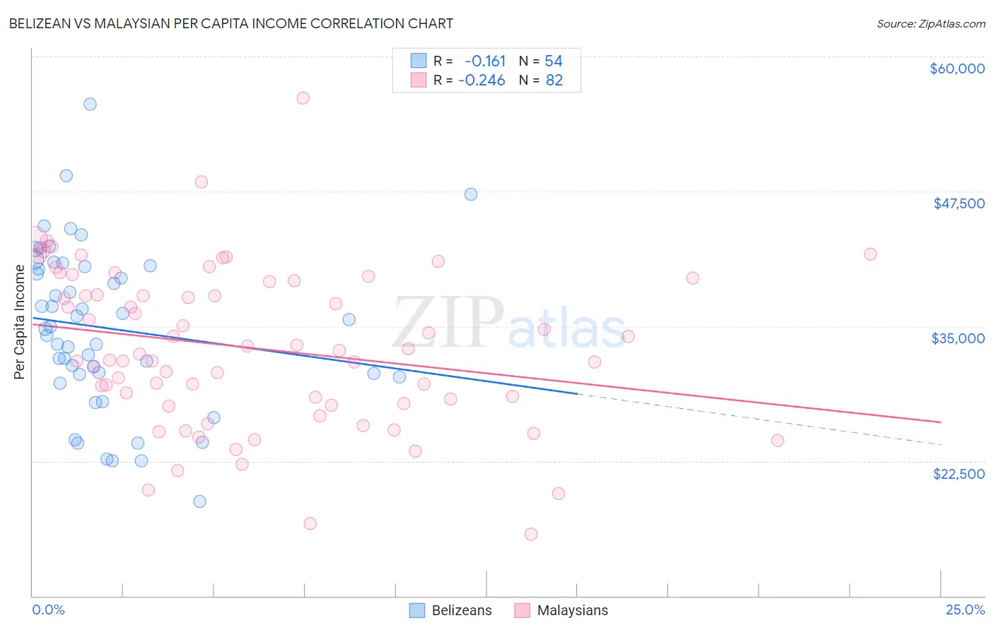 Belizean vs Malaysian Per Capita Income