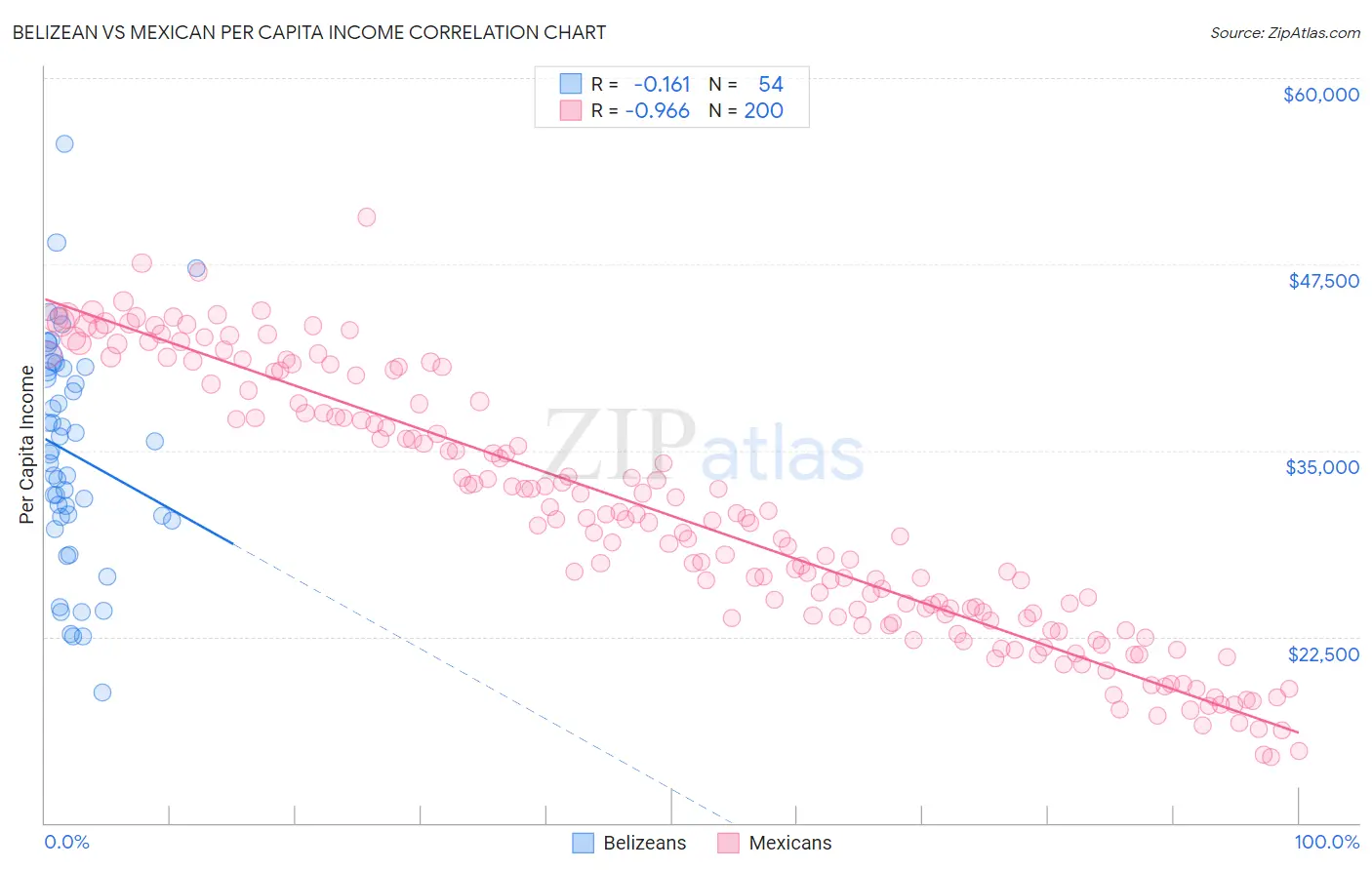 Belizean vs Mexican Per Capita Income