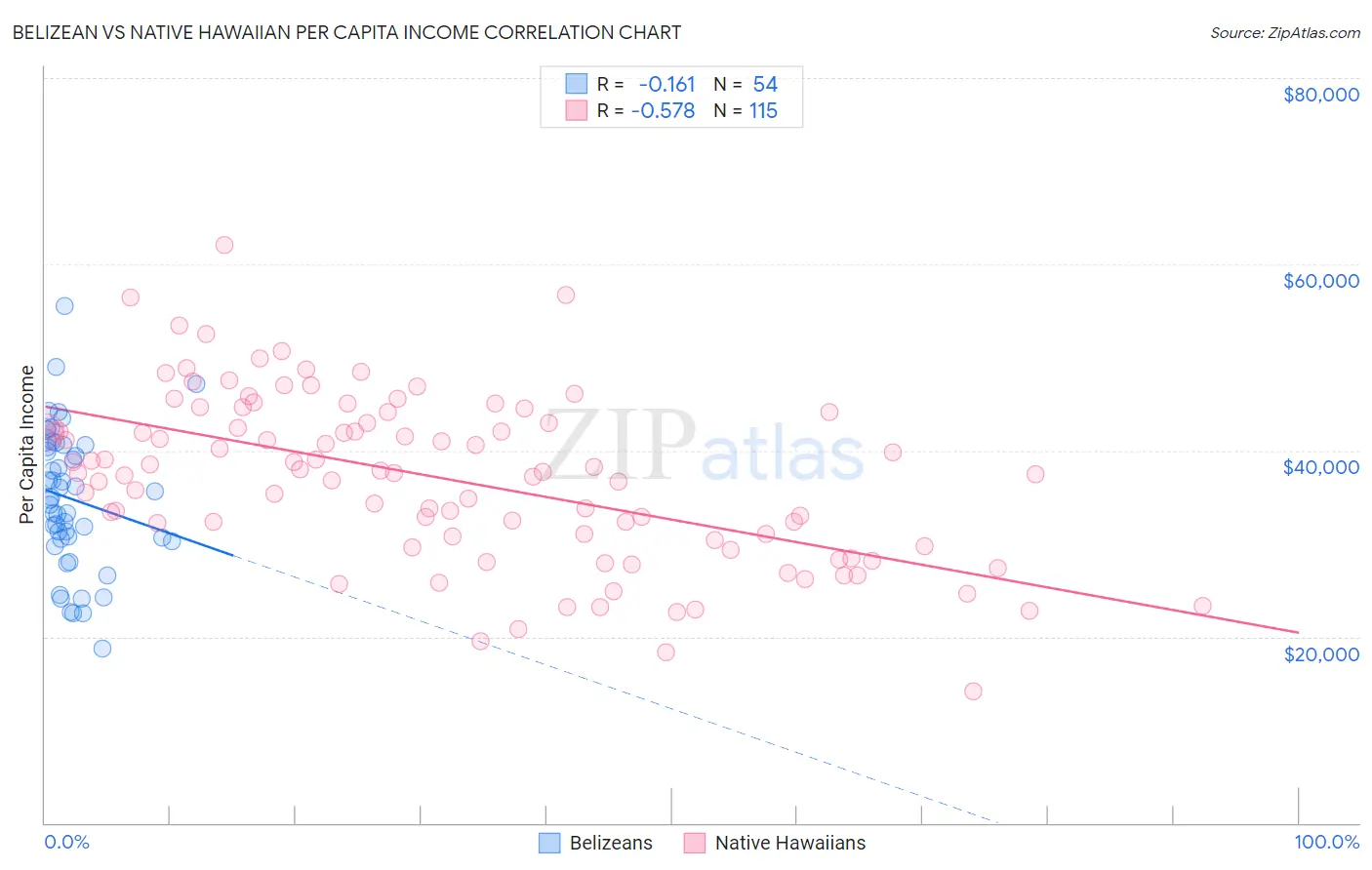 Belizean vs Native Hawaiian Per Capita Income