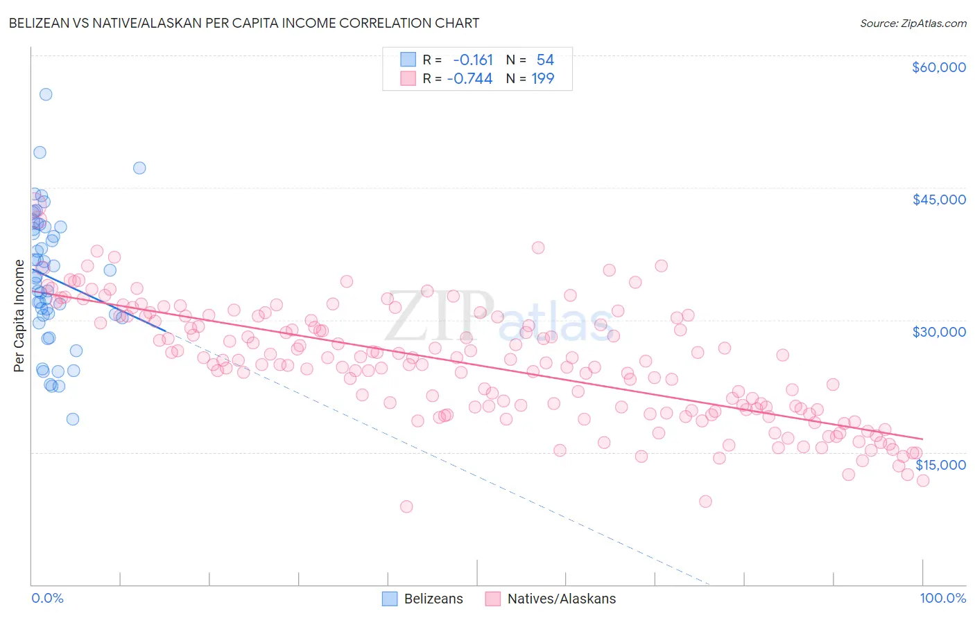 Belizean vs Native/Alaskan Per Capita Income