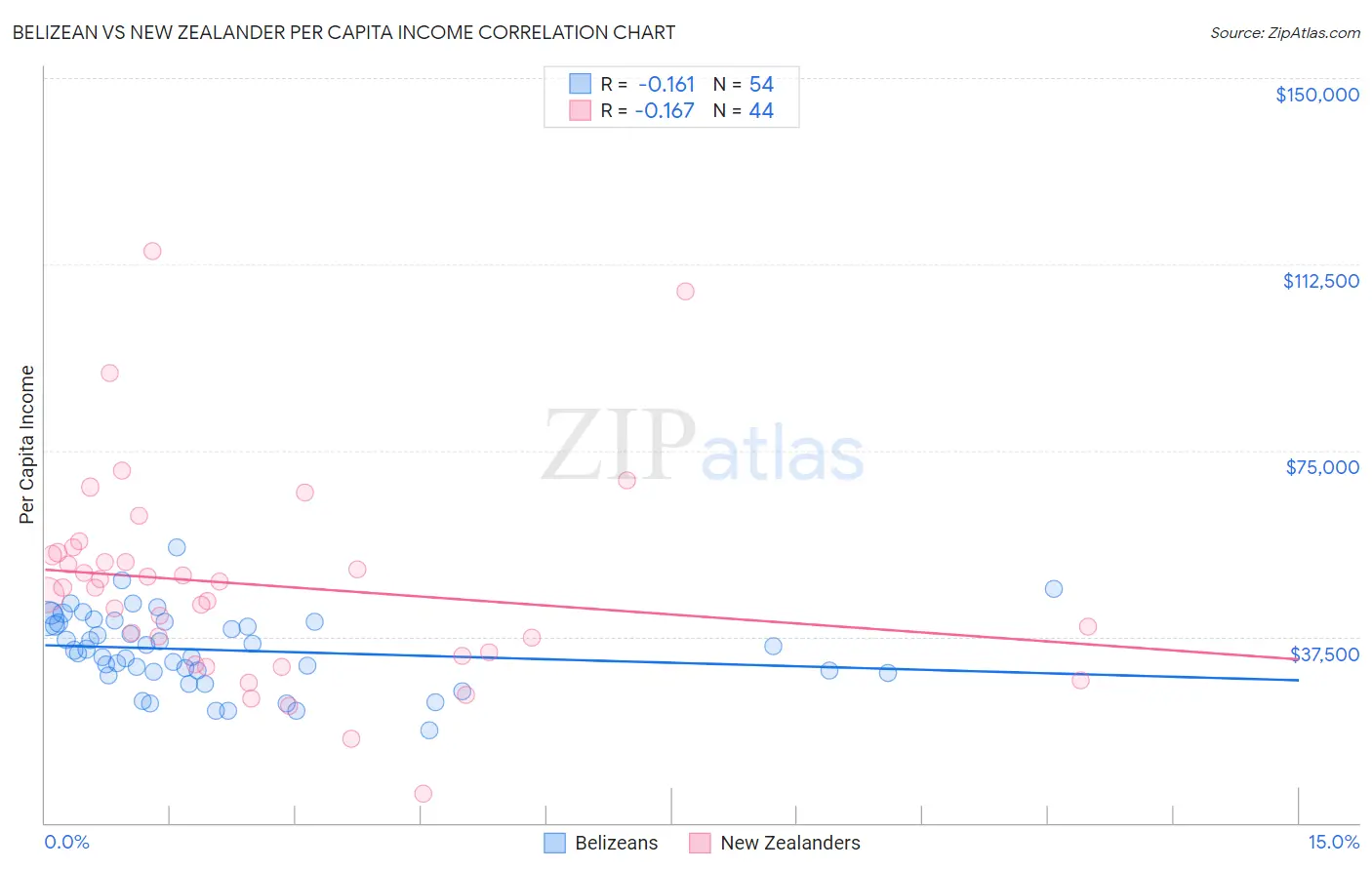 Belizean vs New Zealander Per Capita Income