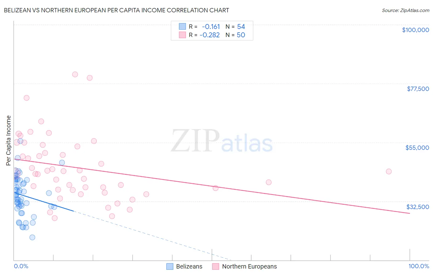 Belizean vs Northern European Per Capita Income