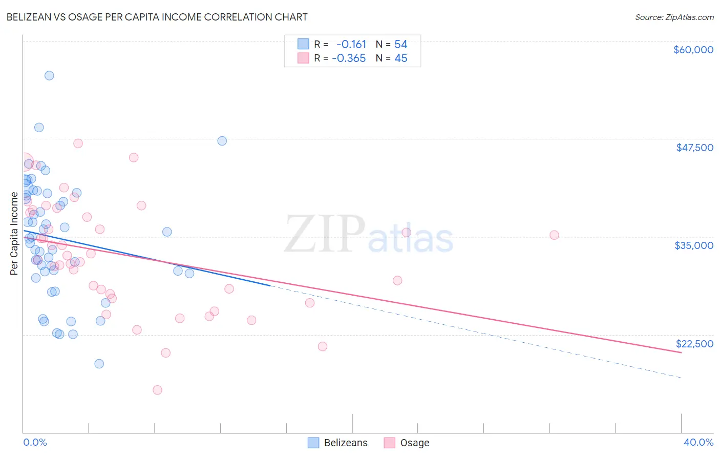 Belizean vs Osage Per Capita Income