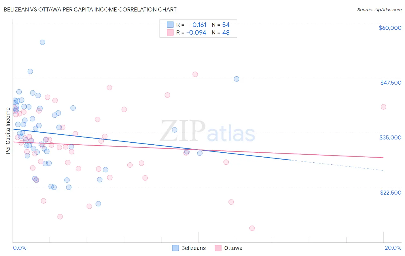 Belizean vs Ottawa Per Capita Income