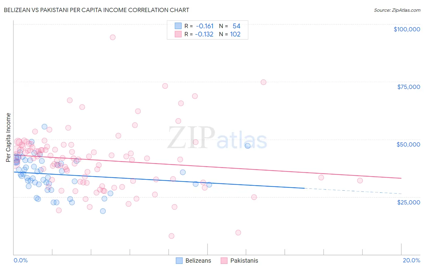 Belizean vs Pakistani Per Capita Income