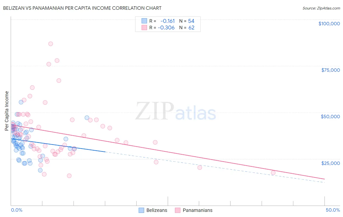 Belizean vs Panamanian Per Capita Income